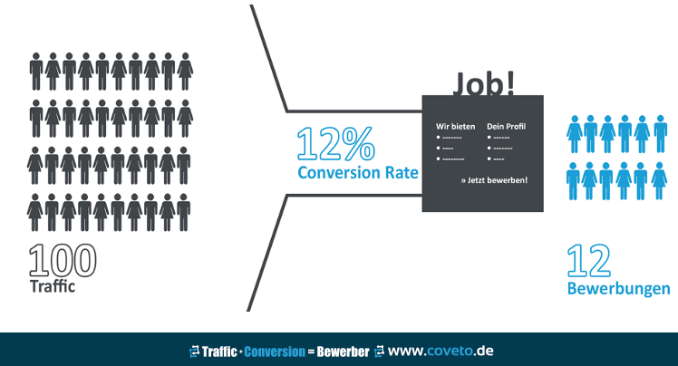 Erhöhen Sie die Conversion Rate